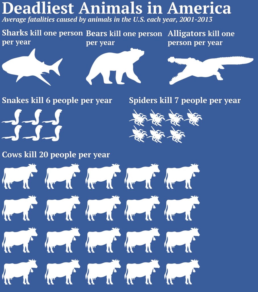 Author unknown. Modified from https://www.insidehook.com/adventure/odds-of-a-shark-attack